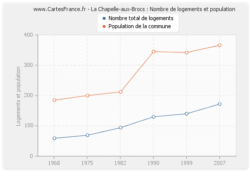 La Chapelle-aux-Brocs : Nombre de logements et population